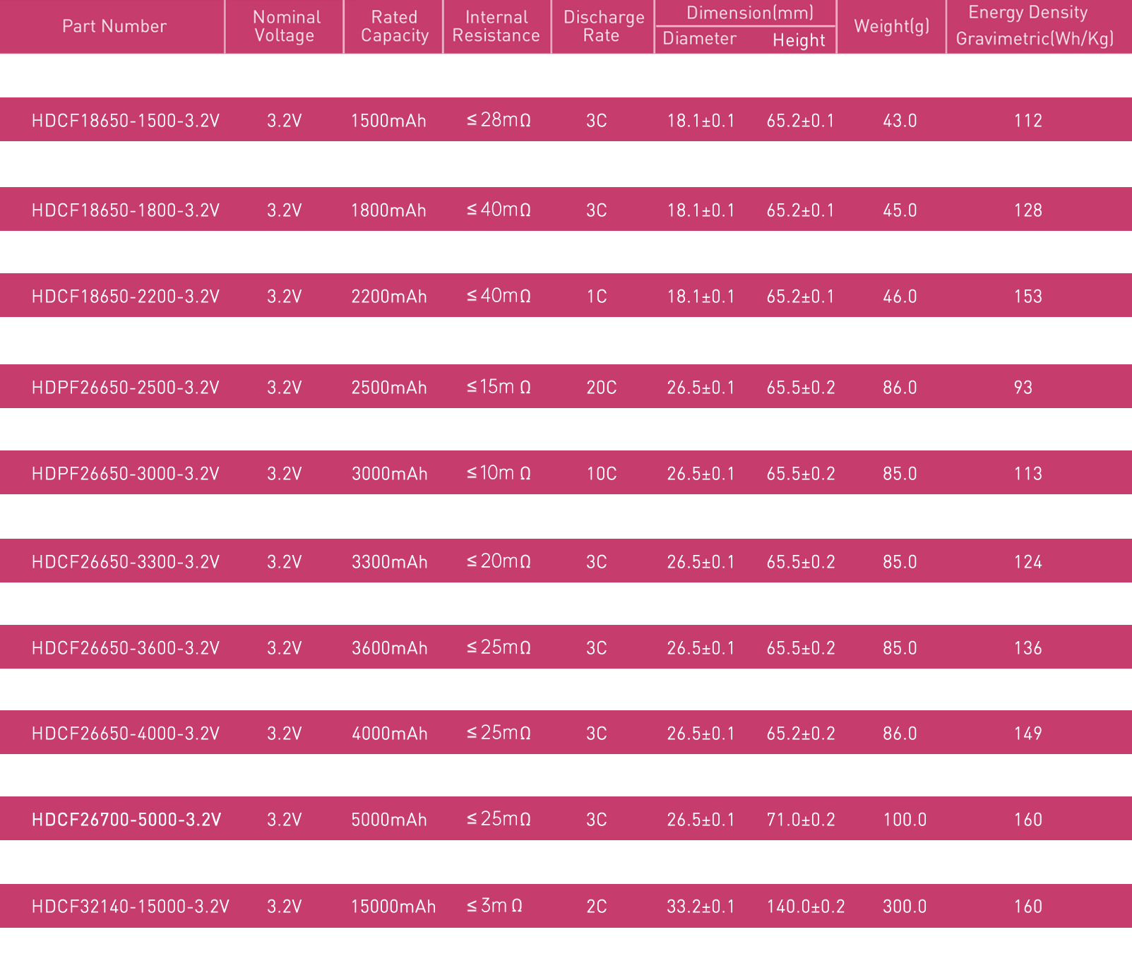 Cellule cylindrique LiFePO₄ HADI