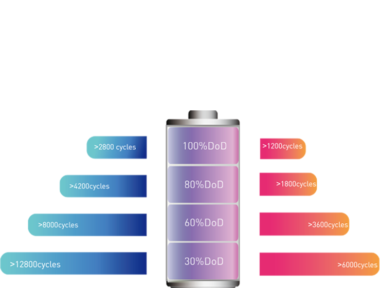 Comparatif Cellules HAIDI
