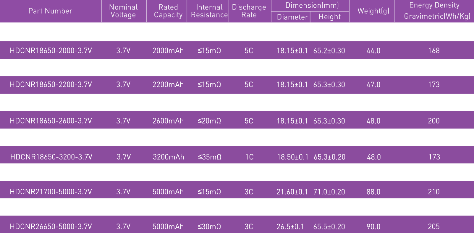 Cellule cylindrique NMC